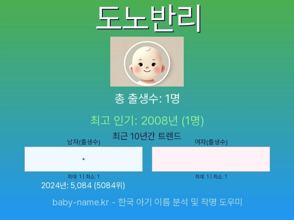한국 아기 이름 도노반리 통계 인포그래픽: 출생신고 수, 인기도 추이, 순위 정보 (2008년~2026년)