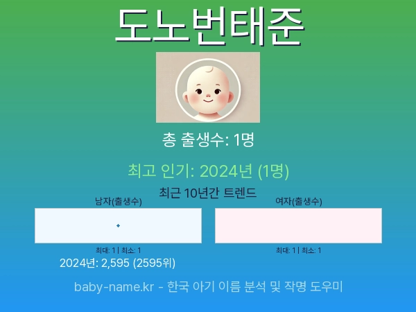 한국 아기 이름 도노번태준 통계 인포그래픽: 출생신고 수, 인기도 추이, 순위 정보 (2008년~2026년)