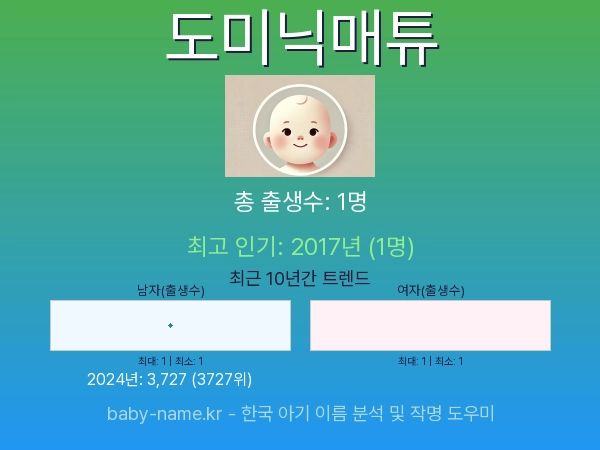 한국 아기 이름 도미닉매튜 통계 인포그래픽: 출생신고 수, 인기도 추이, 순위 정보 (2008년~2026년)