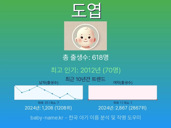 한국 아기 이름 도엽 통계 인포그래픽: 출생신고 수, 인기도 추이, 순위 정보 (2008년~2026년)