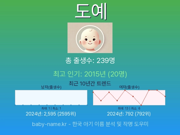 한국 아기 이름 도예 통계 인포그래픽: 출생신고 수, 인기도 추이, 순위 정보 (2008년~2026년)