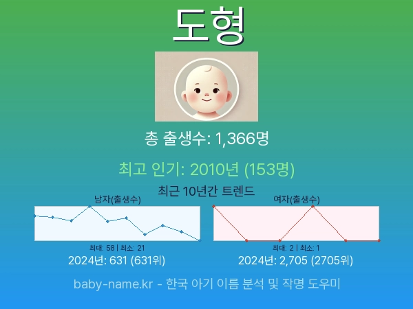 한국 아기 이름 도형 통계 인포그래픽: 출생신고 수, 인기도 추이, 순위 정보 (2008년~2026년)