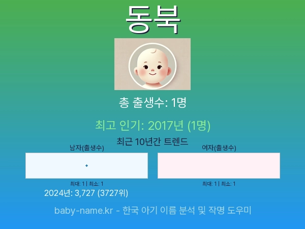 한국 아기 이름 동북 통계 인포그래픽: 출생신고 수, 인기도 추이, 순위 정보 (2008년~2026년)