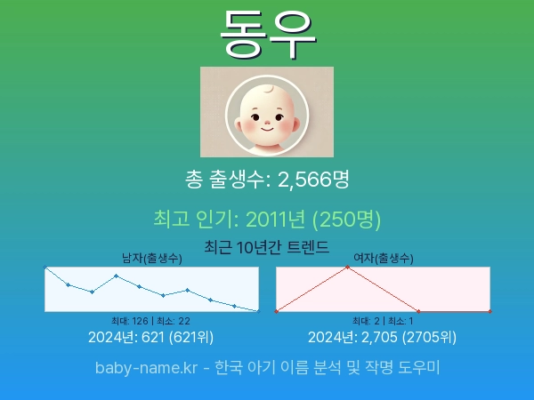한국 아기 이름 동우 통계 인포그래픽: 출생신고 수, 인기도 추이, 순위 정보 (2008년~2026년)