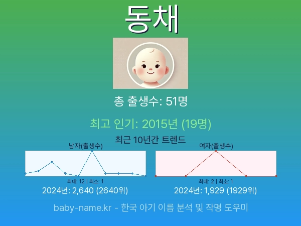 한국 아기 이름 동채 통계 인포그래픽: 출생신고 수, 인기도 추이, 순위 정보 (2008년~2026년)