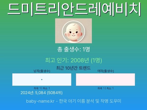 한국 아기 이름 드미트리안드레예비치 통계 인포그래픽: 출생신고 수, 인기도 추이, 순위 정보 (2008년~2026년)