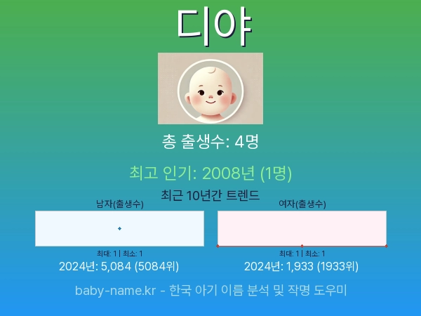 한국 아기 이름 디야 통계 인포그래픽: 출생신고 수, 인기도 추이, 순위 정보 (2008년~2026년)