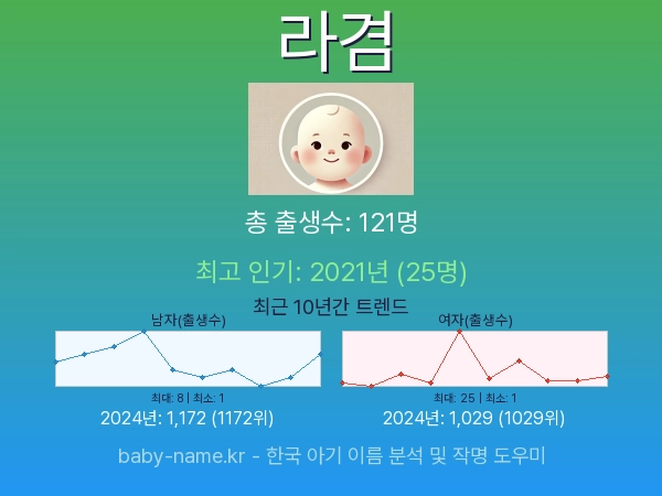 한국 아기 이름 라겸 통계 인포그래픽: 출생신고 수, 인기도 추이, 순위 정보 (2008년~2026년)