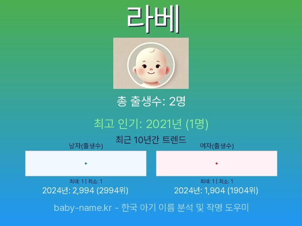 한국 아기 이름 라베 통계 인포그래픽: 출생신고 수, 인기도 추이, 순위 정보 (2008년~2026년)