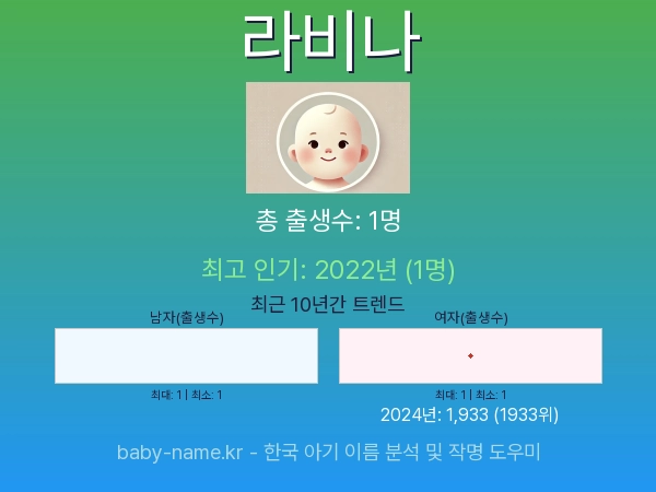 한국 아기 이름 라비나 통계 인포그래픽: 출생신고 수, 인기도 추이, 순위 정보 (2008년~2026년)