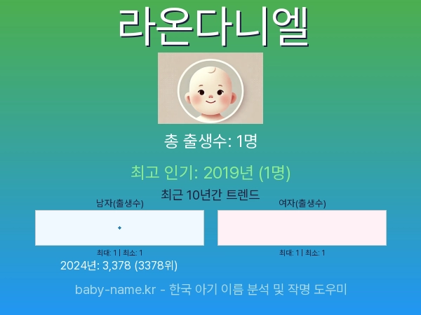 한국 아기 이름 라온다니엘 통계 인포그래픽: 출생신고 수, 인기도 추이, 순위 정보 (2008년~2026년)