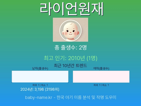 한국 아기 이름 라이언원재 통계 인포그래픽: 출생신고 수, 인기도 추이, 순위 정보 (2008년~2026년)