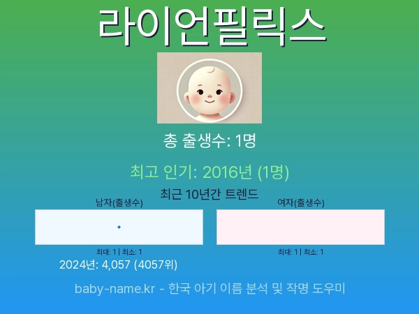 한국 아기 이름 라이언필릭스 통계 인포그래픽: 출생신고 수, 인기도 추이, 순위 정보 (2008년~2026년)
