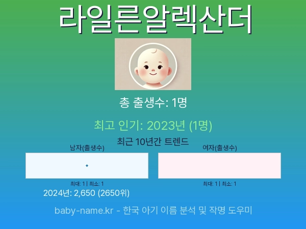 한국 아기 이름 라일른알렉산더 통계 인포그래픽: 출생신고 수, 인기도 추이, 순위 정보 (2008년~2026년)