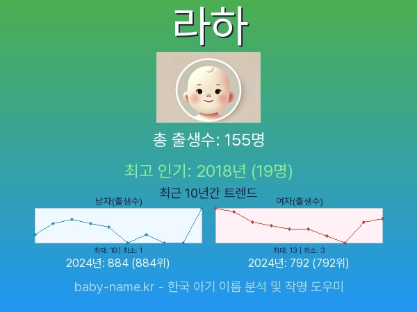 한국 아기 이름 라하 통계 인포그래픽: 출생신고 수, 인기도 추이, 순위 정보 (2008년~2026년)