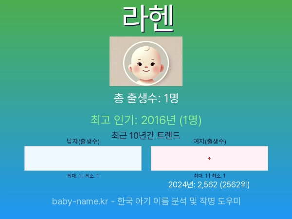 한국 아기 이름 라헨 통계 인포그래픽: 출생신고 수, 인기도 추이, 순위 정보 (2008년~2026년)