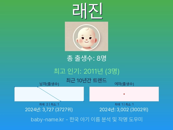 한국 아기 이름 래진 통계 인포그래픽: 출생신고 수, 인기도 추이, 순위 정보 (2008년~2026년)