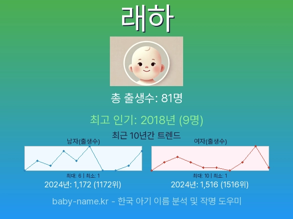 한국 아기 이름 래하 통계 인포그래픽: 출생신고 수, 인기도 추이, 순위 정보 (2008년~2026년)