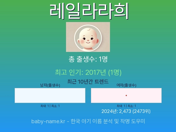 한국 아기 이름 레일라라희 통계 인포그래픽: 출생신고 수, 인기도 추이, 순위 정보 (2008년~2026년)