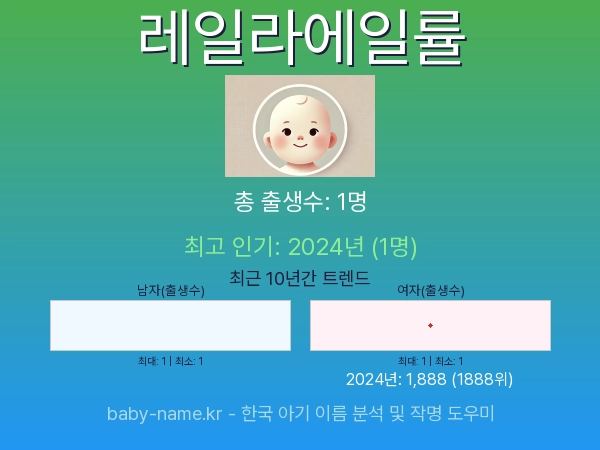 한국 아기 이름 레일라에일률 통계 인포그래픽: 출생신고 수, 인기도 추이, 순위 정보 (2008년~2026년)