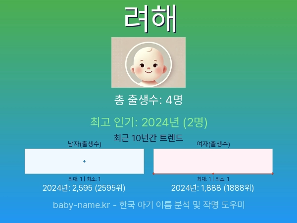 한국 아기 이름 려해 통계 인포그래픽: 출생신고 수, 인기도 추이, 순위 정보 (2008년~2026년)