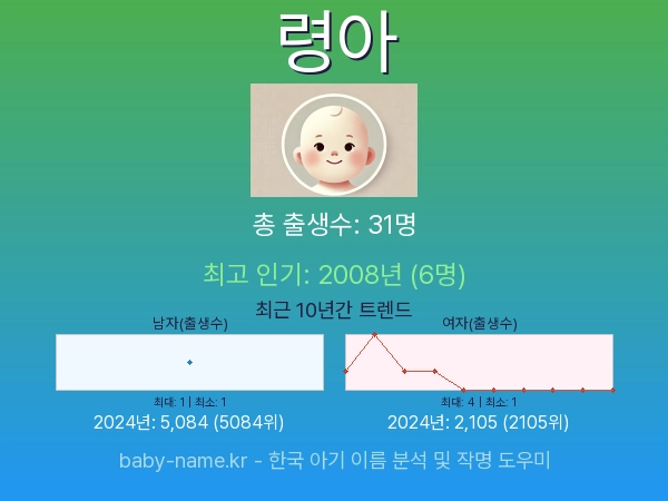 한국 아기 이름 령아 통계 인포그래픽: 출생신고 수, 인기도 추이, 순위 정보 (2008년~2026년)