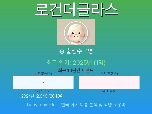 한국 아기 이름 로건더글라스 통계 인포그래픽: 출생신고 수, 인기도 추이, 순위 정보 (2008년~2026년)