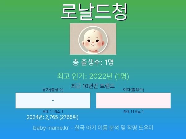 한국 아기 이름 로날드청 통계 인포그래픽: 출생신고 수, 인기도 추이, 순위 정보 (2008년~2026년)