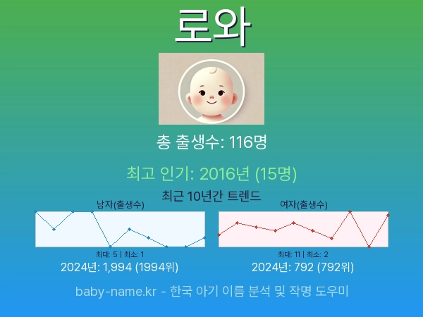 한국 아기 이름 로와 통계 인포그래픽: 출생신고 수, 인기도 추이, 순위 정보 (2008년~2026년)