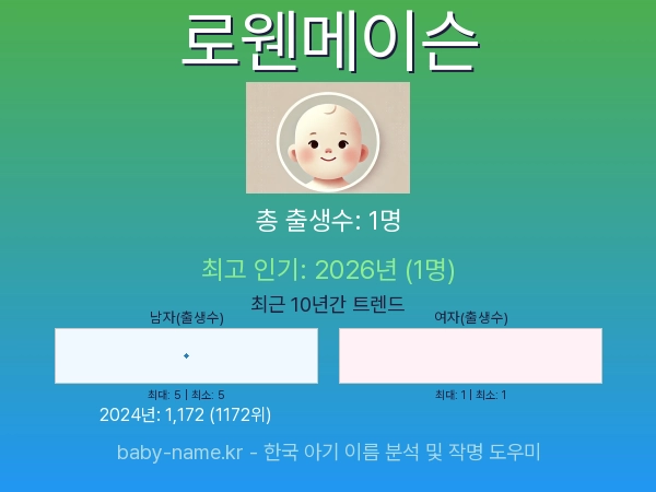 한국 아기 이름 로웬메이슨 통계 인포그래픽: 출생신고 수, 인기도 추이, 순위 정보 (2008년~2026년)