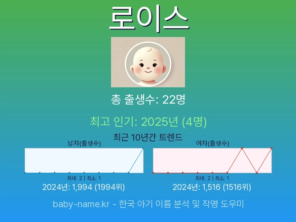 한국 아기 이름 로이스 통계 인포그래픽: 출생신고 수, 인기도 추이, 순위 정보 (2008년~2026년)