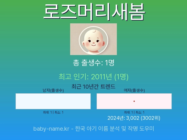 한국 아기 이름 로즈머리새봄 통계 인포그래픽: 출생신고 수, 인기도 추이, 순위 정보 (2008년~2026년)