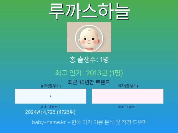 한국 아기 이름 루까스하늘 통계 인포그래픽: 출생신고 수, 인기도 추이, 순위 정보 (2008년~2026년)