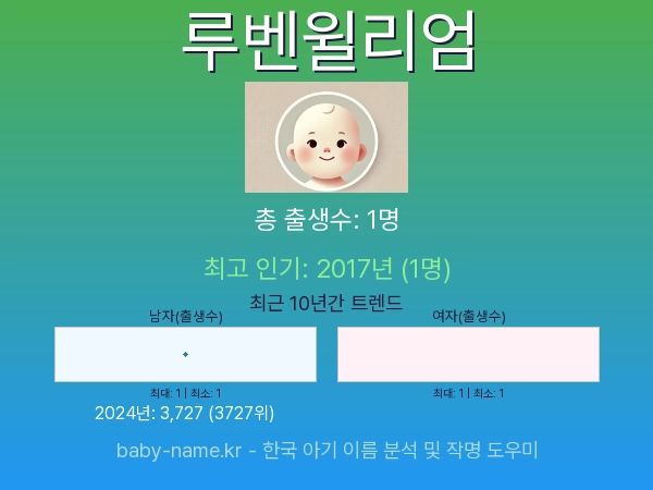 한국 아기 이름 루벤윌리엄 통계 인포그래픽: 출생신고 수, 인기도 추이, 순위 정보 (2008년~2026년)