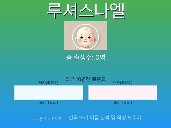 한국 아기 이름 루셔스나엘 통계 인포그래픽: 출생신고 수, 인기도 추이, 순위 정보 (2008년~2026년)