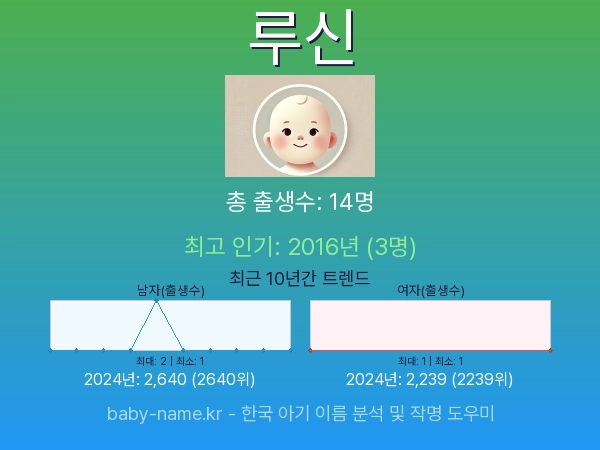 한국 아기 이름 루신 통계 인포그래픽: 출생신고 수, 인기도 추이, 순위 정보 (2008년~2026년)