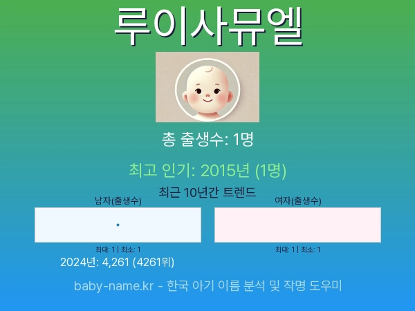 한국 아기 이름 루이사뮤엘 통계 인포그래픽: 출생신고 수, 인기도 추이, 순위 정보 (2008년~2026년)