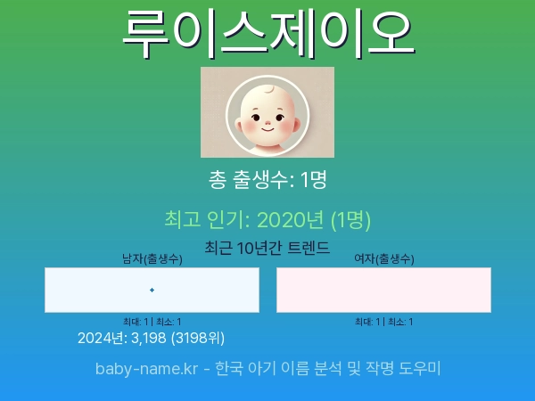 한국 아기 이름 루이스제이오 통계 인포그래픽: 출생신고 수, 인기도 추이, 순위 정보 (2008년~2026년)