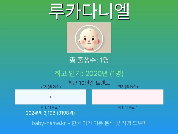 한국 아기 이름 루카다니엘 통계 인포그래픽: 출생신고 수, 인기도 추이, 순위 정보 (2008년~2026년)
