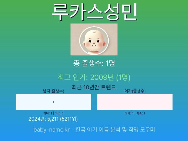 한국 아기 이름 루카스성민 통계 인포그래픽: 출생신고 수, 인기도 추이, 순위 정보 (2008년~2026년)