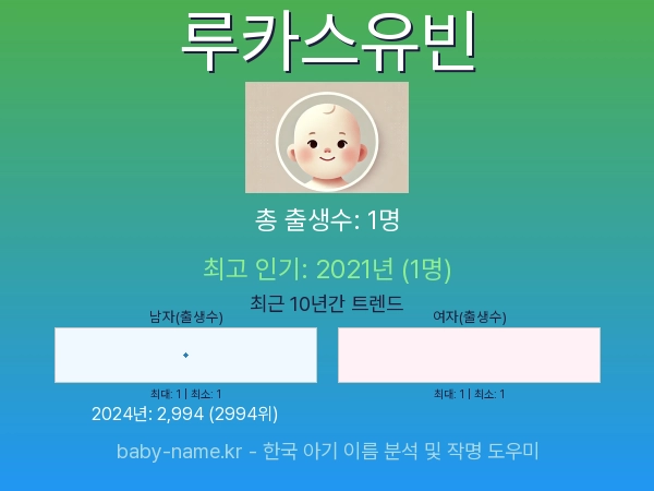 한국 아기 이름 루카스유빈 통계 인포그래픽: 출생신고 수, 인기도 추이, 순위 정보 (2008년~2026년)