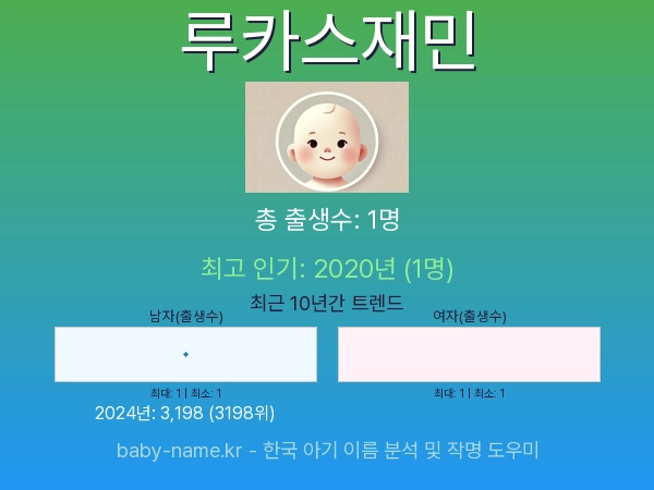 한국 아기 이름 루카스재민 통계 인포그래픽: 출생신고 수, 인기도 추이, 순위 정보 (2008년~2026년)