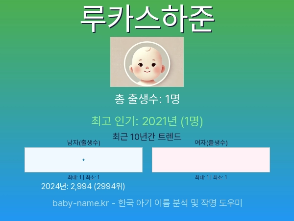 한국 아기 이름 루카스하준 통계 인포그래픽: 출생신고 수, 인기도 추이, 순위 정보 (2008년~2026년)
