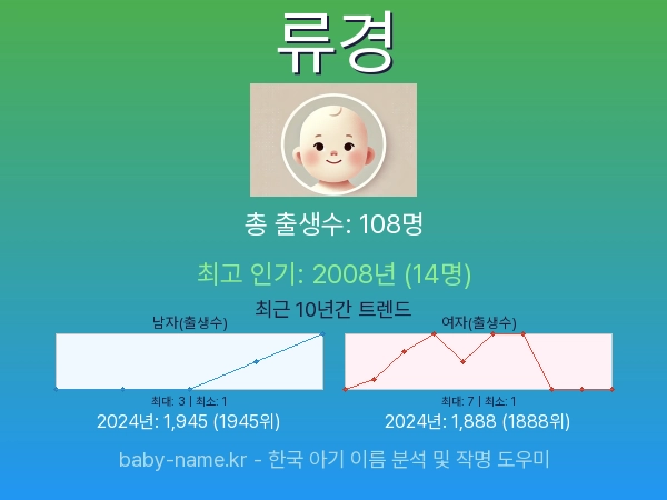 한국 아기 이름 류경 통계 인포그래픽: 출생신고 수, 인기도 추이, 순위 정보 (2008년~2026년)