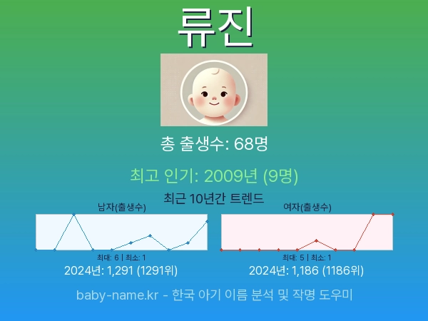 한국 아기 이름 류진 통계 인포그래픽: 출생신고 수, 인기도 추이, 순위 정보 (2008년~2026년)