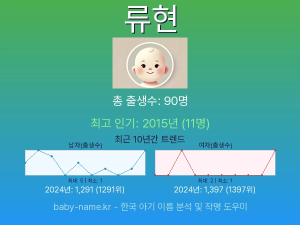 한국 아기 이름 류현 통계 인포그래픽: 출생신고 수, 인기도 추이, 순위 정보 (2008년~2026년)
