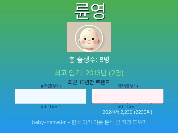 한국 아기 이름 륜영 통계 인포그래픽: 출생신고 수, 인기도 추이, 순위 정보 (2008년~2026년)