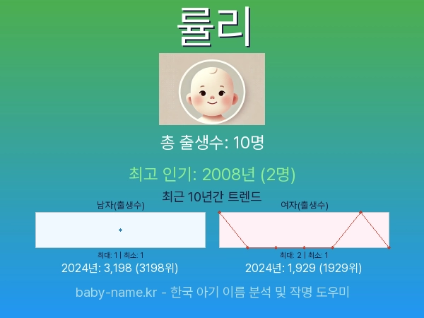 한국 아기 이름 률리 통계 인포그래픽: 출생신고 수, 인기도 추이, 순위 정보 (2008년~2026년)