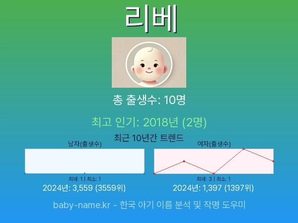 한국 아기 이름 리베 통계 인포그래픽: 출생신고 수, 인기도 추이, 순위 정보 (2008년~2026년)