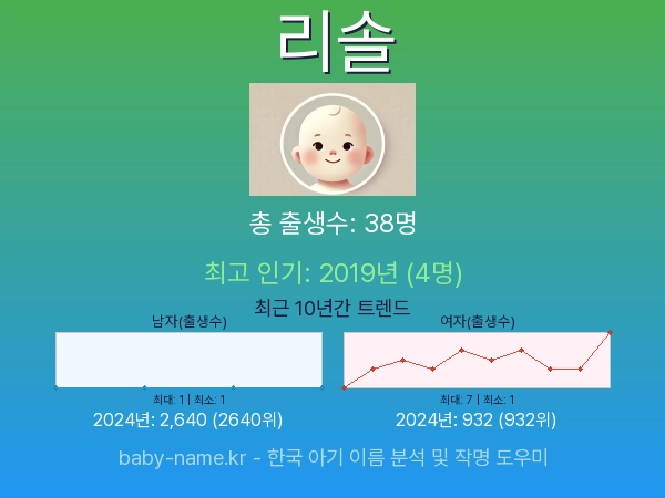 한국 아기 이름 리솔 통계 인포그래픽: 출생신고 수, 인기도 추이, 순위 정보 (2008년~2026년)